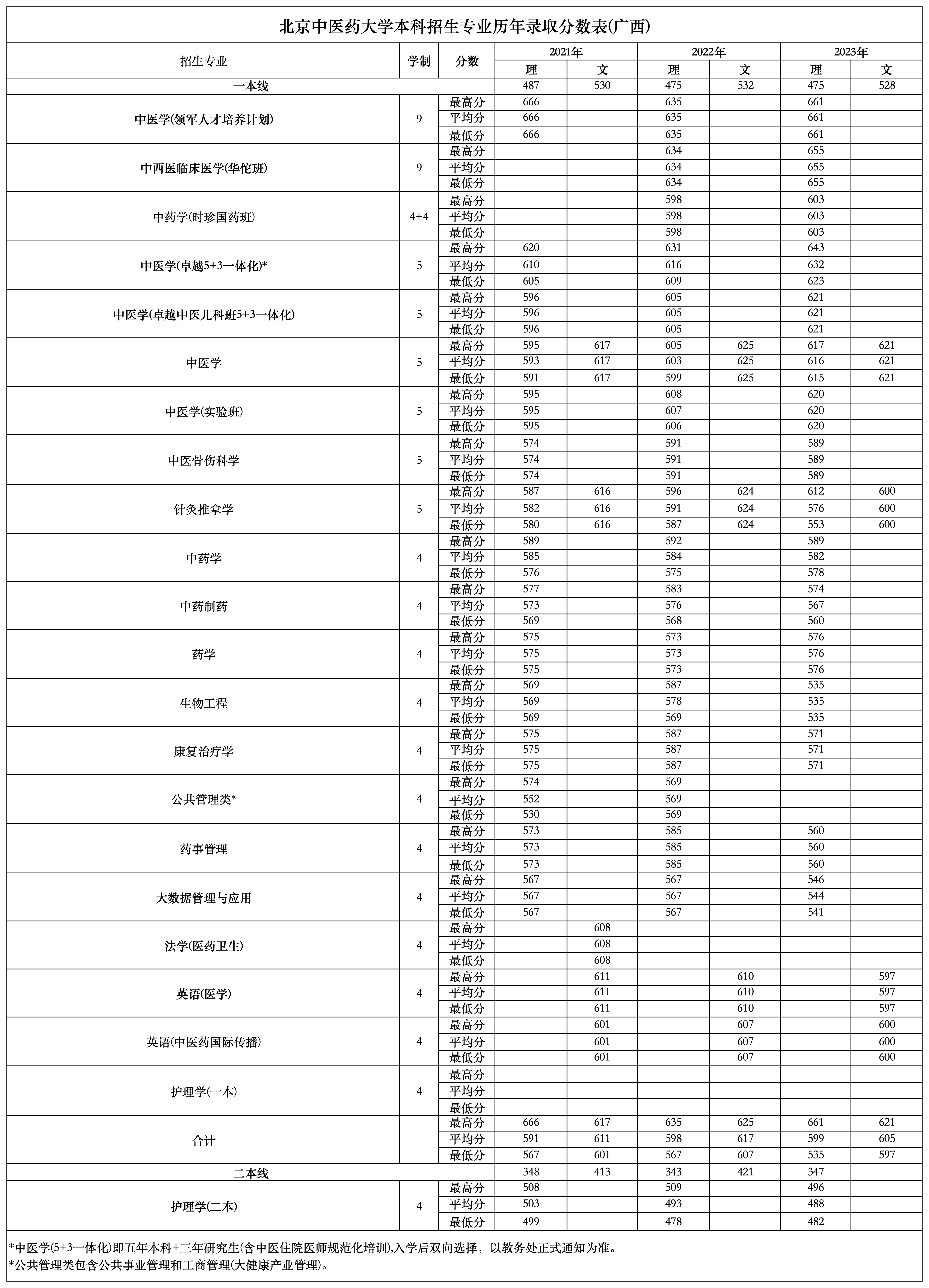 广西考生多少分能上北京中医药大学？附2021-2023年最低录取分数线