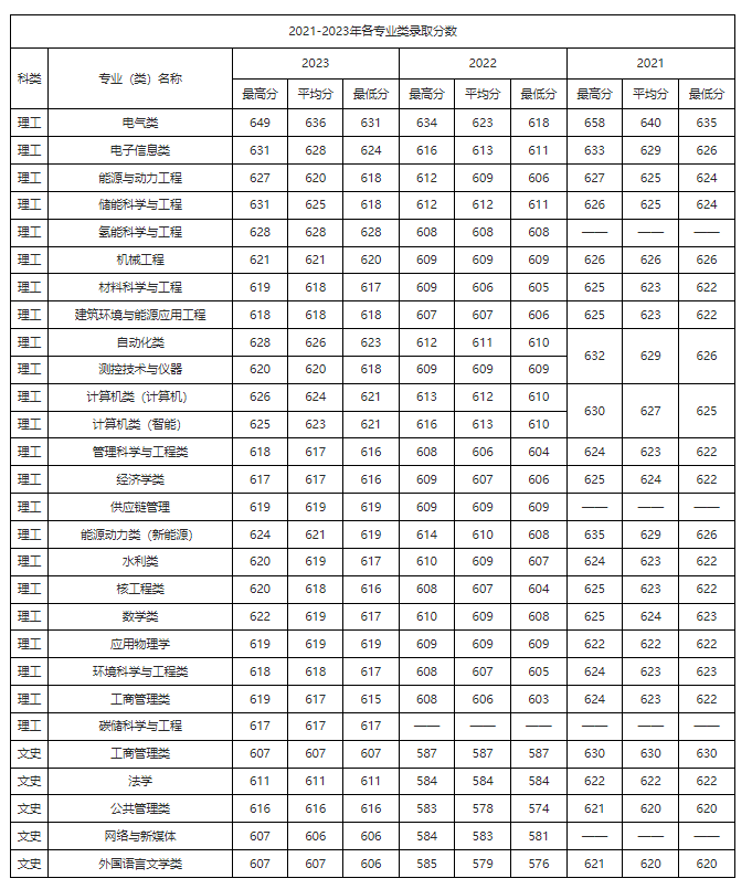 河南考生多少分能上华北电力大学？含2021-2023年最低录取分数线