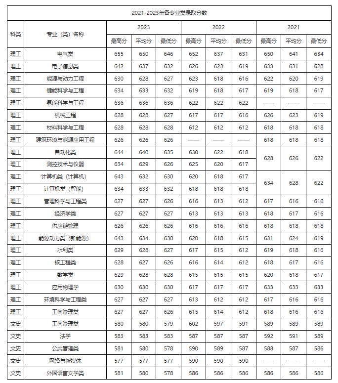 四川考生多少分能进华北电力大学？含2021-2023年最低录取分数线