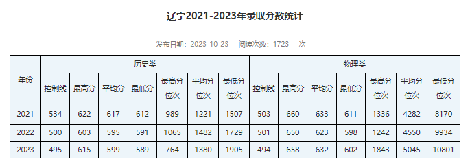 辽宁考生多少分能进华北电力大学？含2021-2023年最低录取分数线