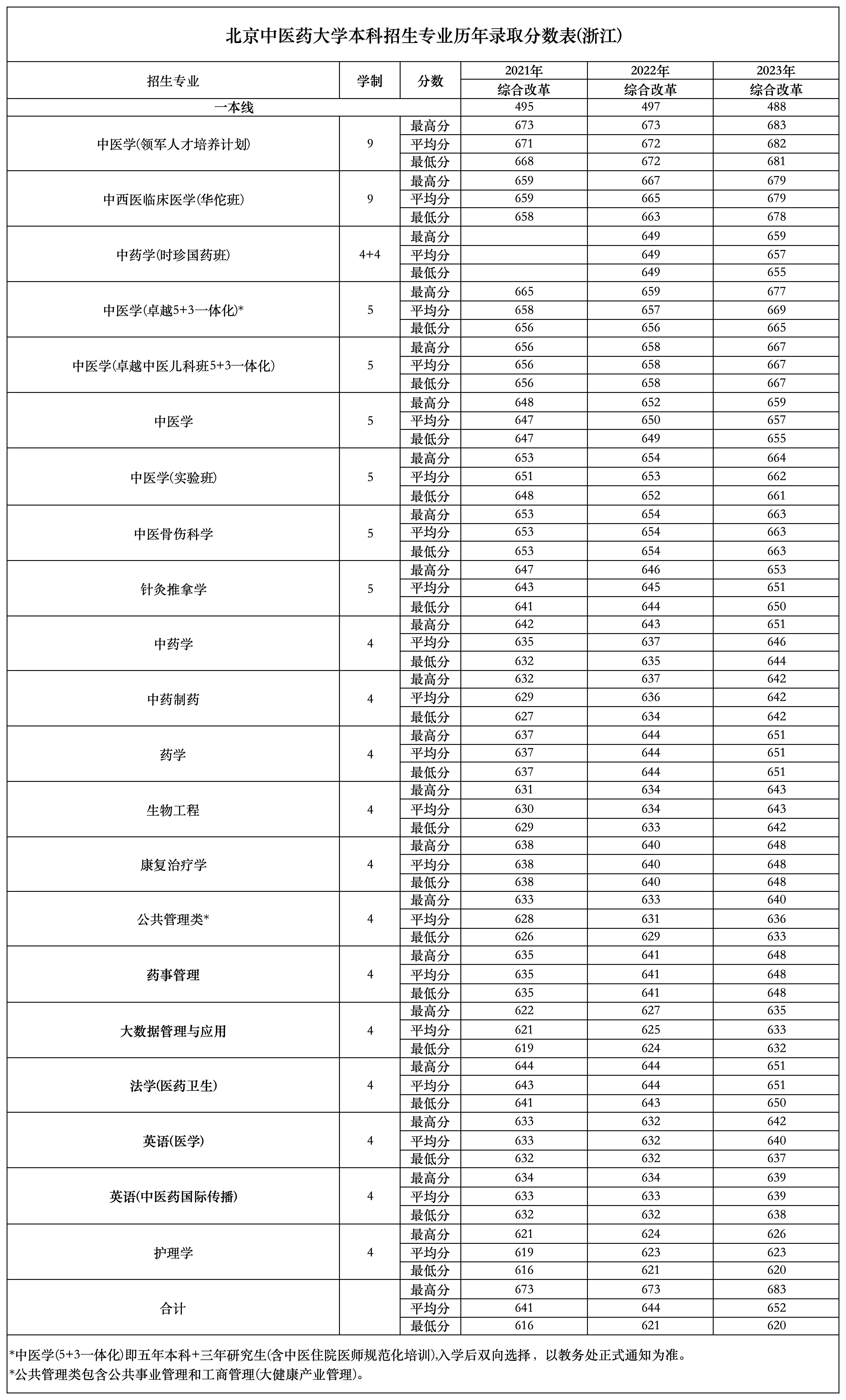 浙江考生多少分能上北京中医药大学？附2021-2023年最低录取分数线