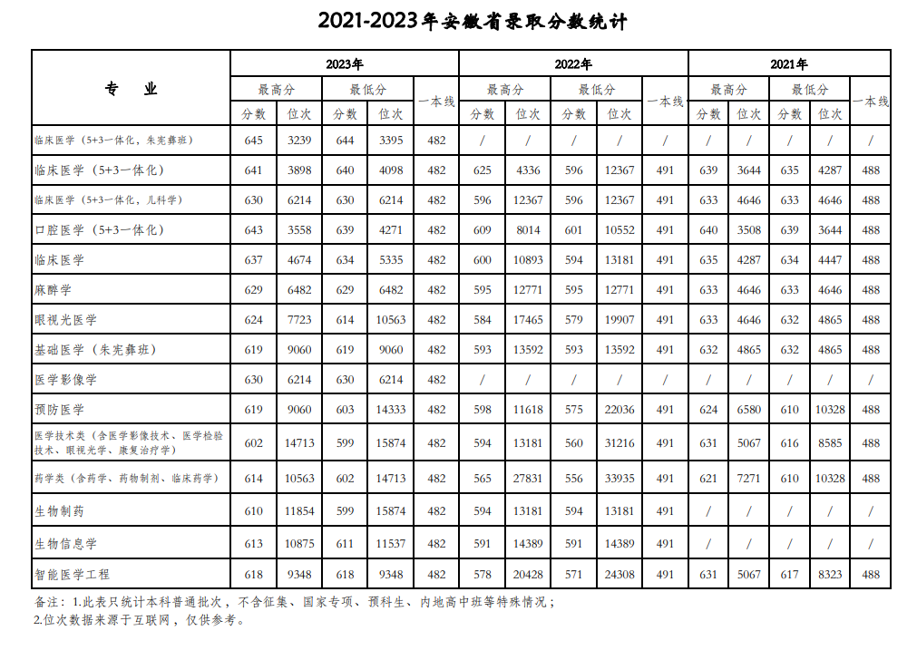 安徽考生多少分可以上天津医科大学？含2021-2023年最低录取分数线