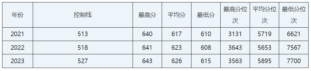 北京考生多少分能上华北电力大学？附2021-2023年最低录取分数线