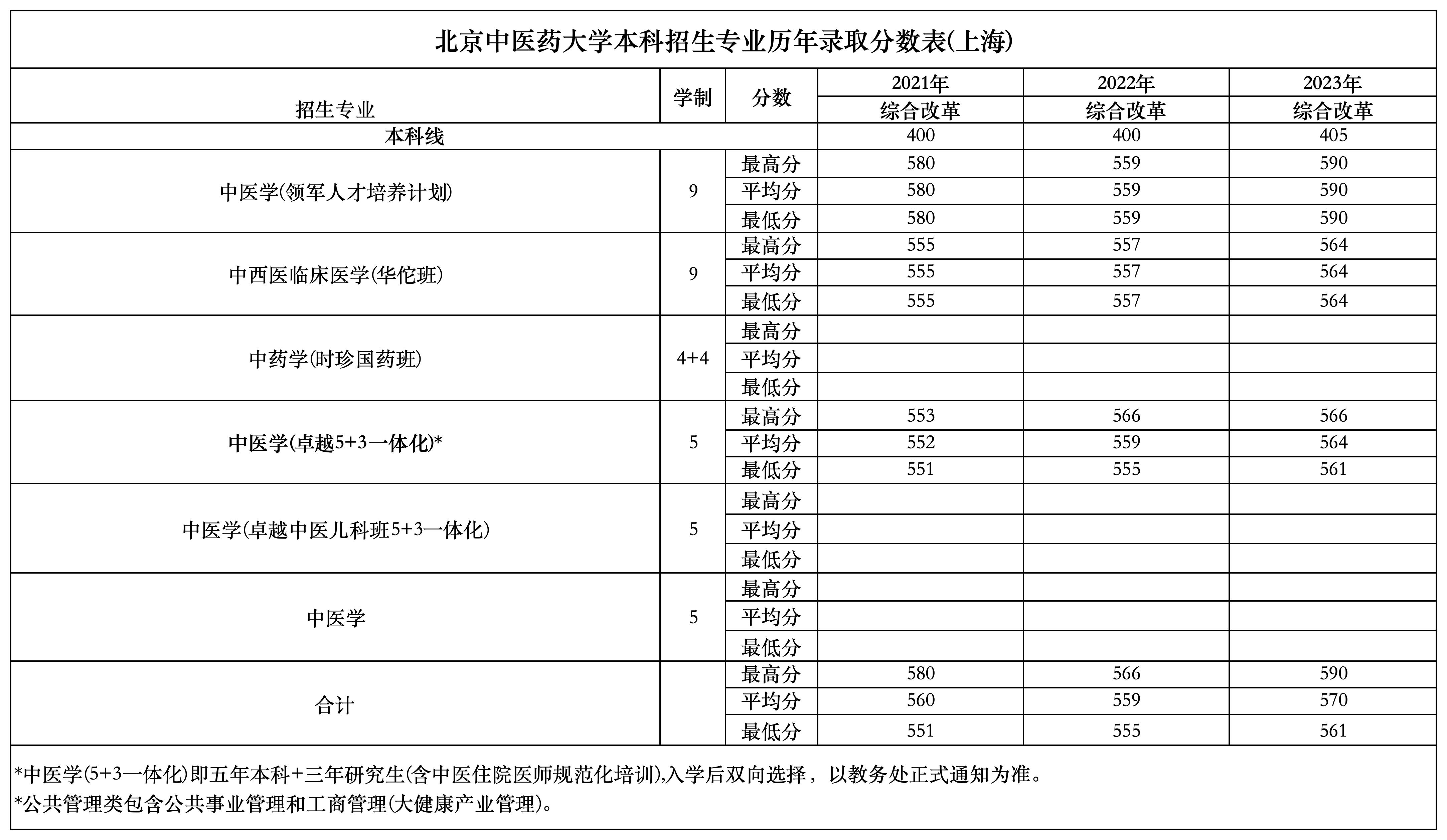 上海考生多少分能上北京中医药大学？附2021-2023年最低录取分数线