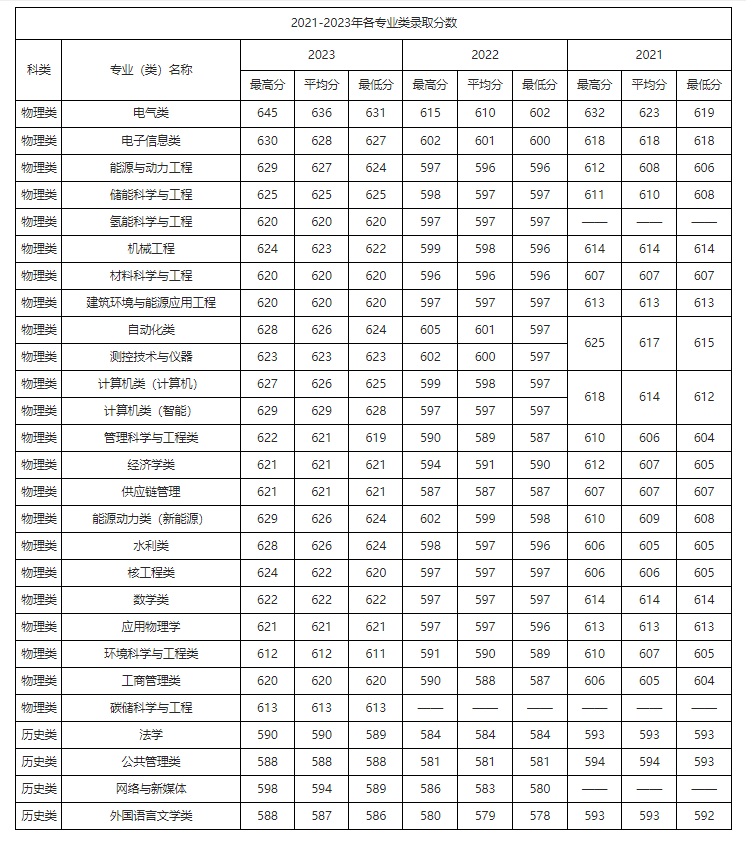 湖南考生多少分能进华北电力大学？含2021-2023年最低录取分数线