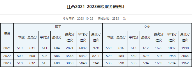 江西考生多少分能进华北电力大学？含2021-2023年最低录取分数线