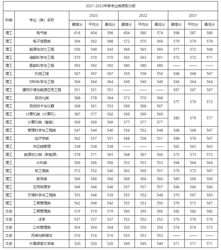 黑龙江考生多少分能进华北电力大学？含2021-2023年最低录取分数线