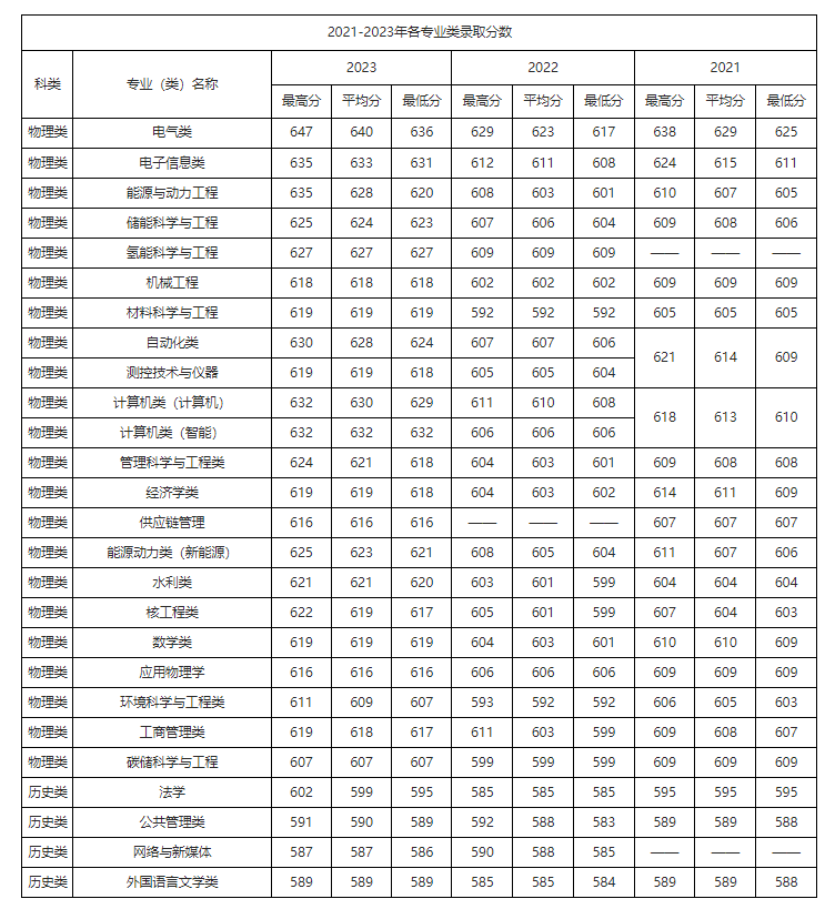 福建考生多少分能上华北电力大学？含2021-2023年最低录取分数线