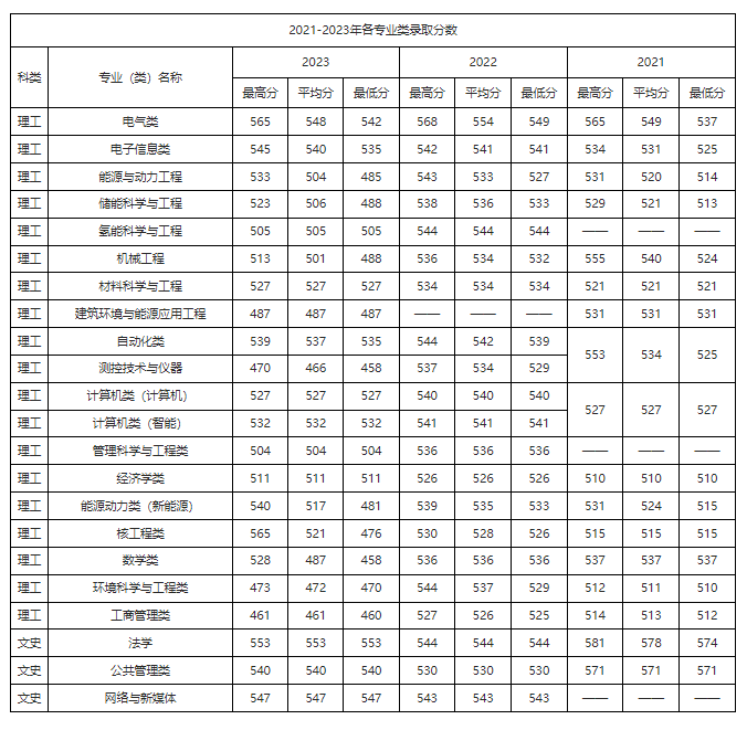 宁夏考生多少分能进华北电力大学？含2021-2023年最低录取分数线