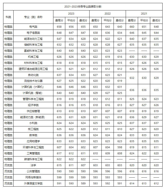 辽宁考生多少分能进华北电力大学？含2021-2023年最低录取分数线