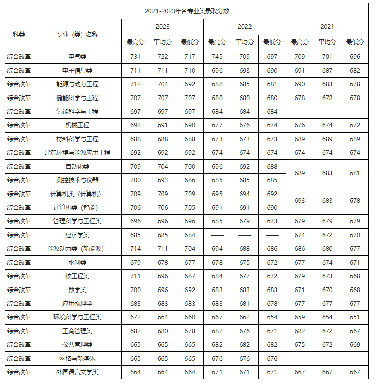 海南考生多少分能上华北电力大学？含2021-2023年最低录取分数线