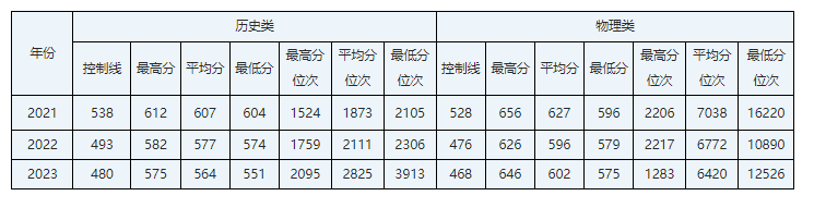 重庆考生多少分能上华北电力大学？含2021-2023年最低录取分数线