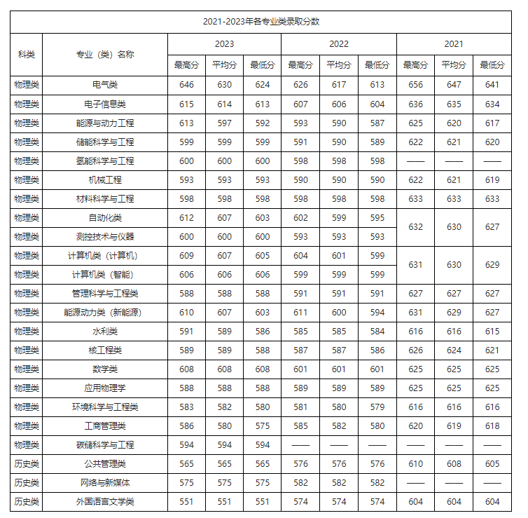 重庆考生多少分能上华北电力大学？含2021-2023年最低录取分数线