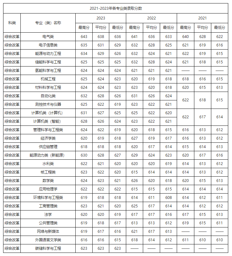 北京考生多少分能上华北电力大学？附2021-2023年最低录取分数线