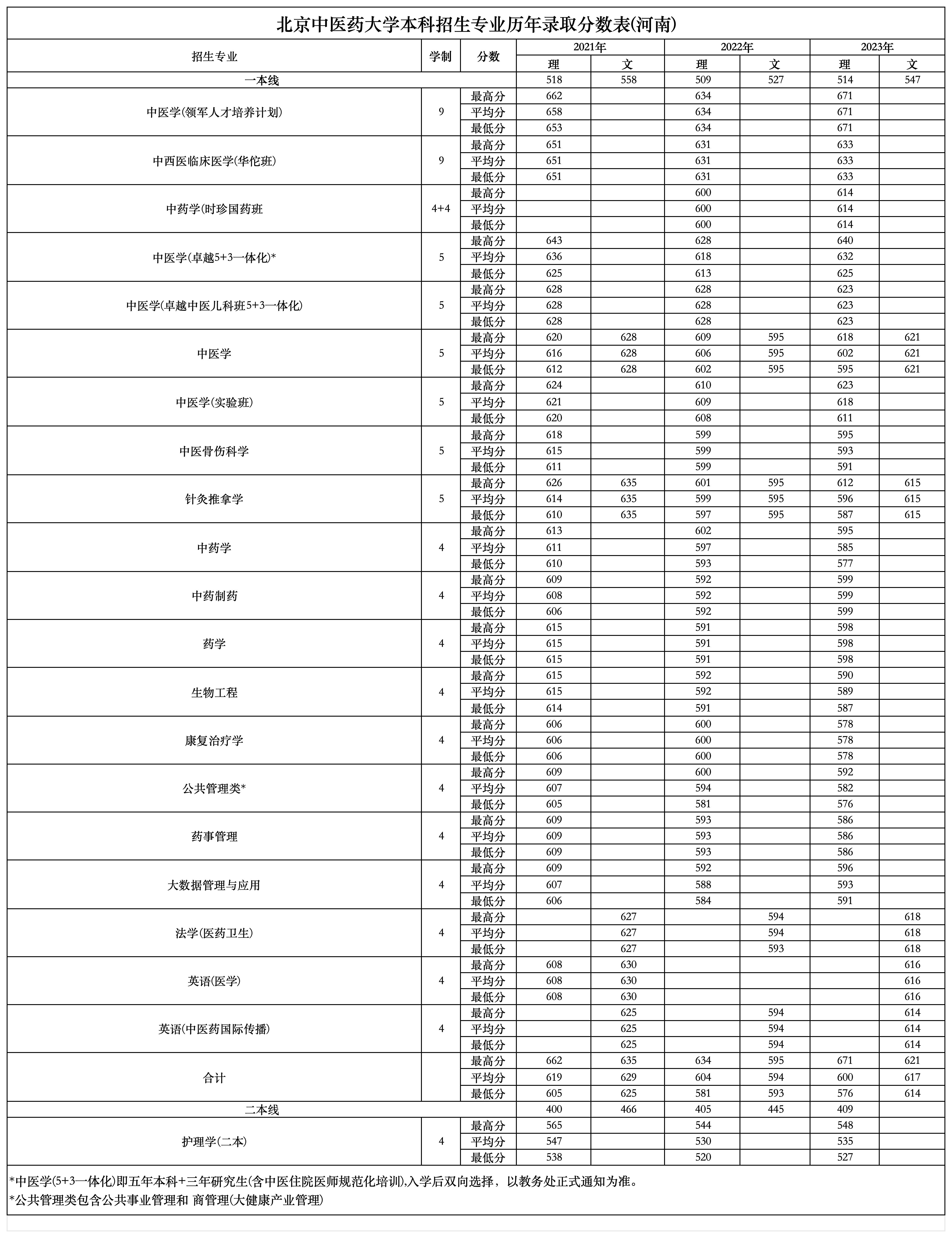 河南考生多少分能上北京中医药大学？附2021-2023年最低录取分数线