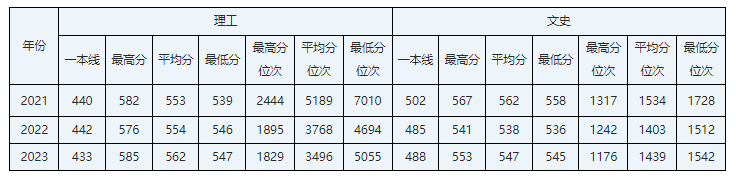 甘肃考生多少分能上华北电力大学？含2021-2023年各专业录取分数