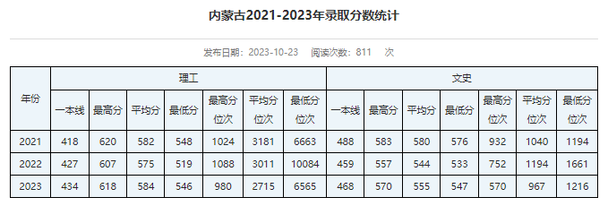 内蒙古考生多少分能进华北电力大学？含2021-2023年最低录取分数线