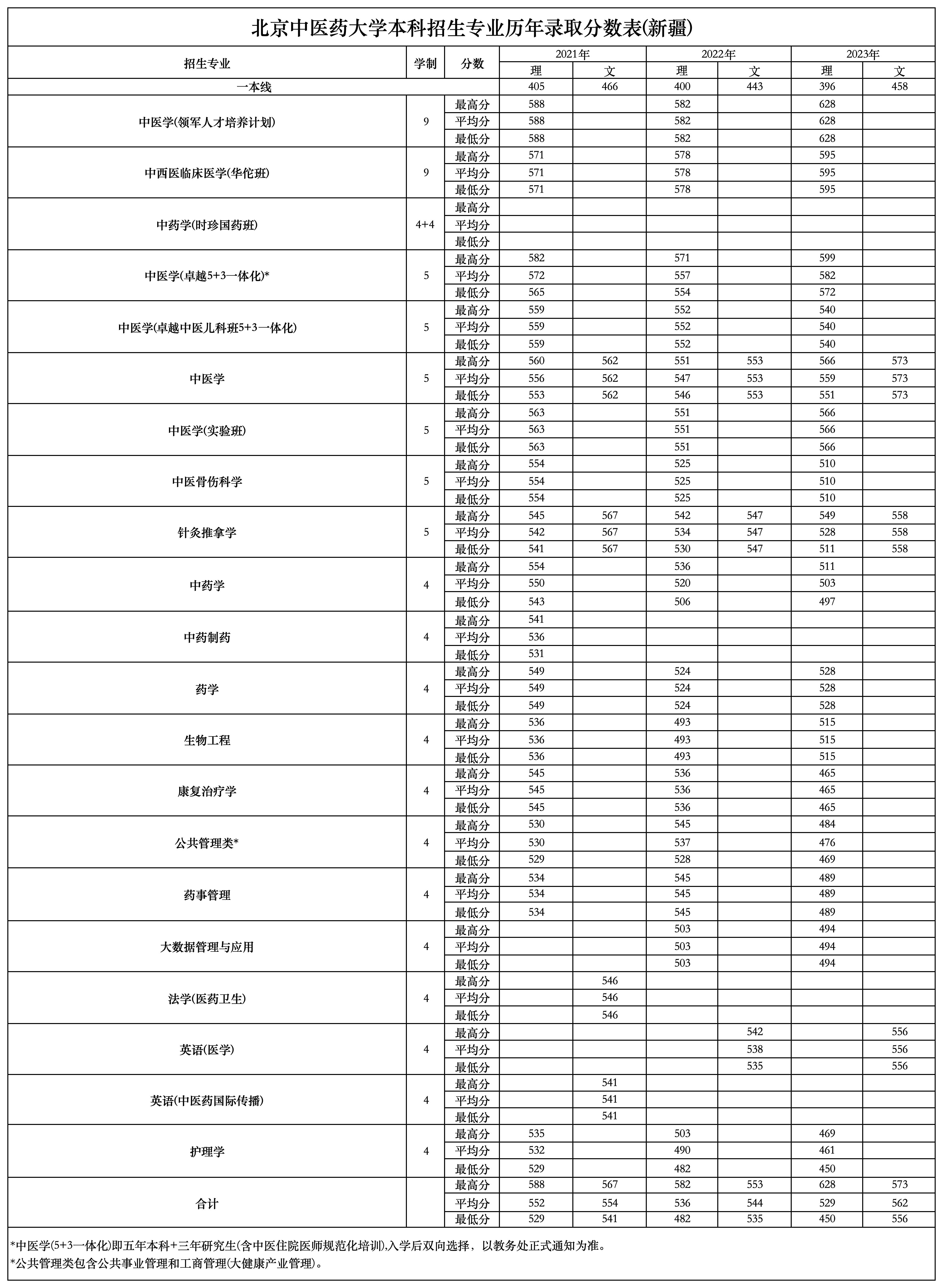 新疆考生多少分能上北京中医药大学？附2021-2023年最低录取分数线