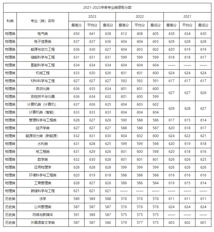 湖北考生多少分能进华北电力大学？含2021-2023年最低录取分数线