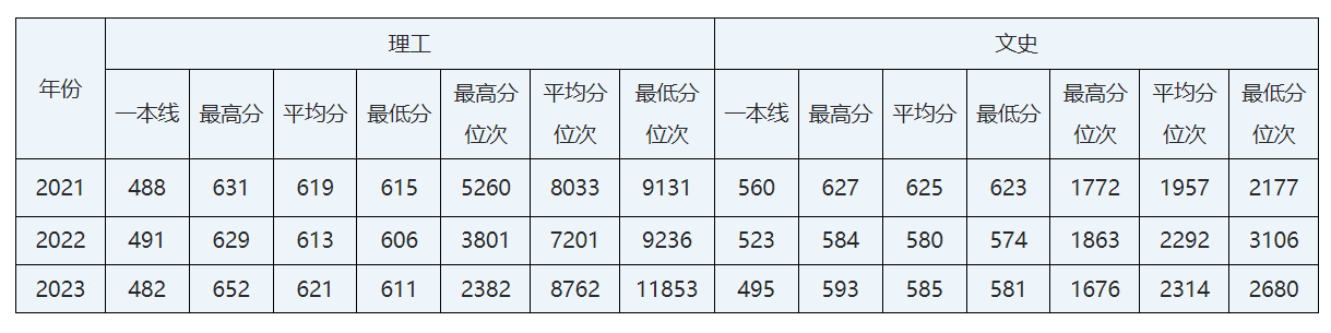 2024安徽考生多少分能上华北电力大学？附2021-2023年最低录取分数线