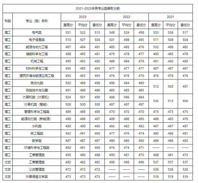 青海考生多少分能进华北电力大学？含2021-2023年最低录取分数线