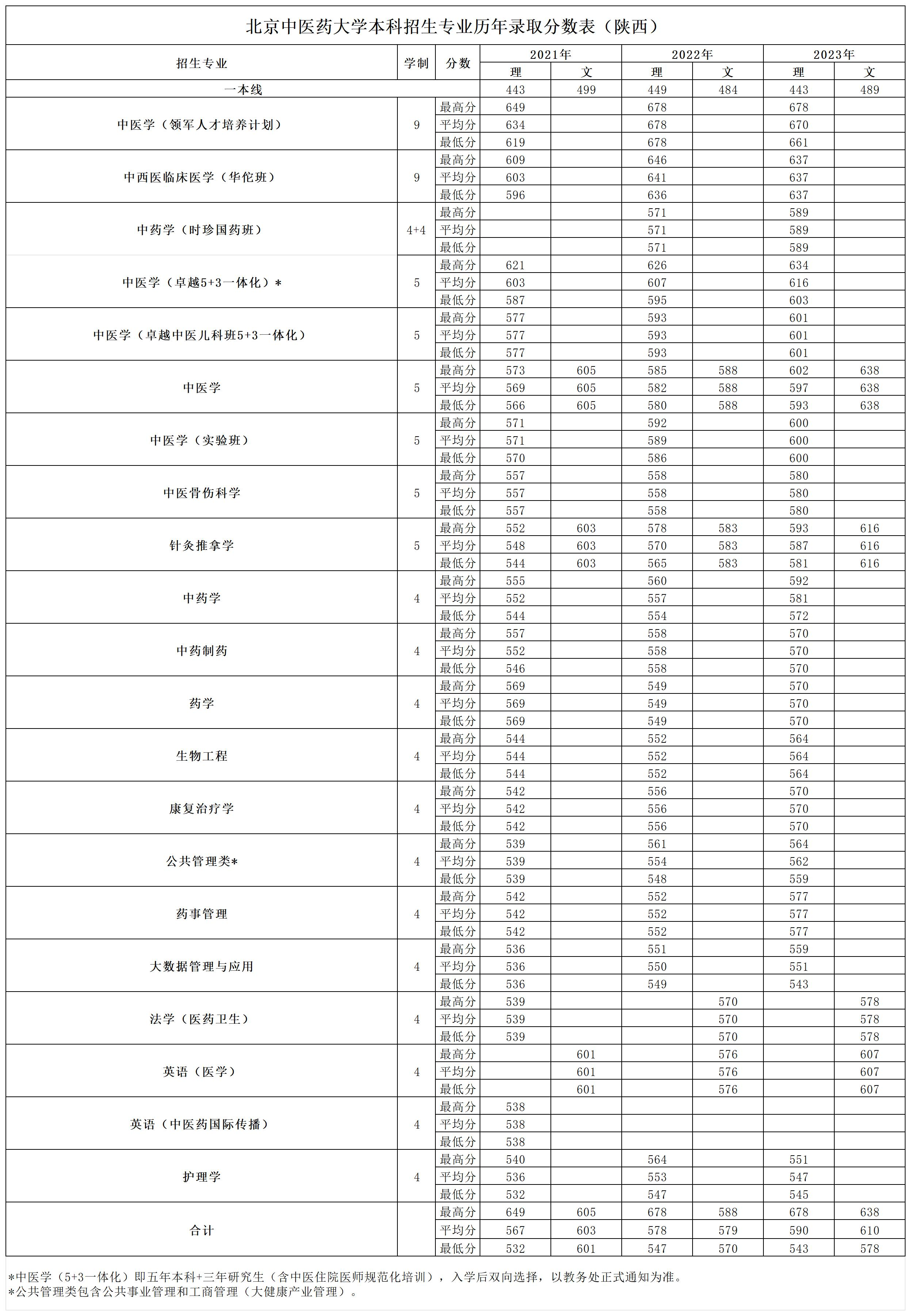 陕西考生多少分能上北京中医药大学？附2021-2023年最低录取分数线