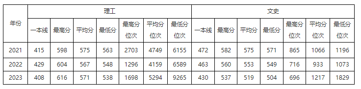 黑龙江考生多少分能进华北电力大学？含2021-2023年最低录取分数线