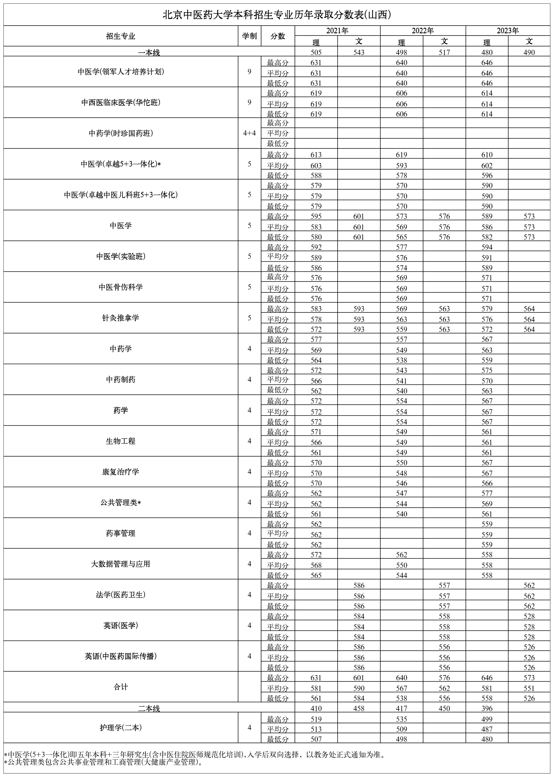 山西考生多少分能上北京中医药大学？附2021-2023年最低录取分数线