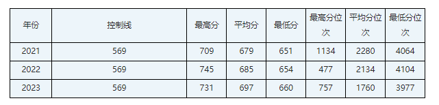 海南考生多少分能上华北电力大学？含2021-2023年最低录取分数线