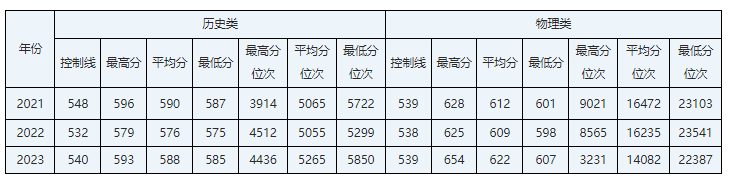 广东考生多少分能上华北电力大学？含2021-2023年最低录取分数线