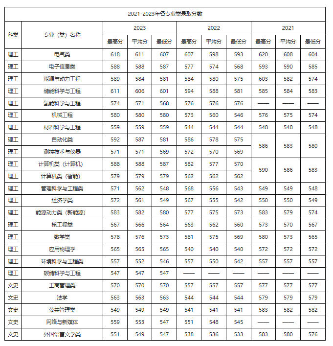 内蒙古考生多少分能进华北电力大学？含2021-2023年最低录取分数线