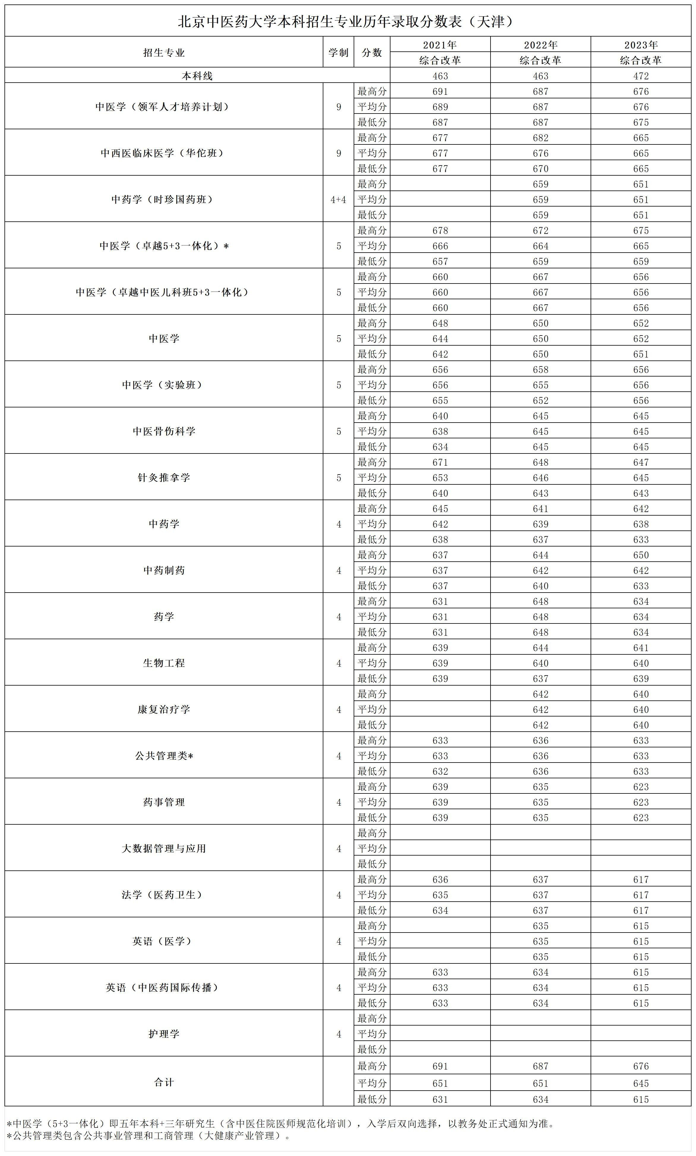 天津考生多少分能上北京中医药大学？附2021-2023年最低录取分数线