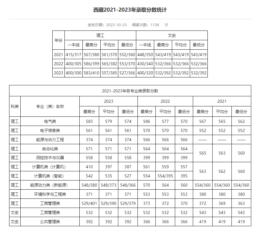 西藏考生多少分能进华北电力大学？含2021-2023年最低录取分数线