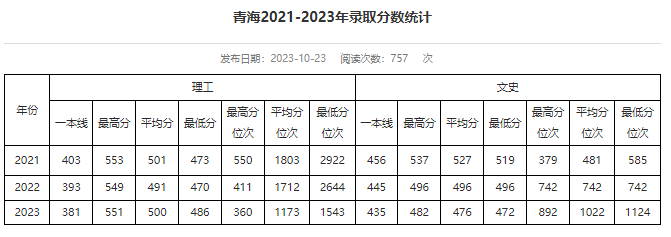 青海考生多少分能进华北电力大学？含2021-2023年最低录取分数线