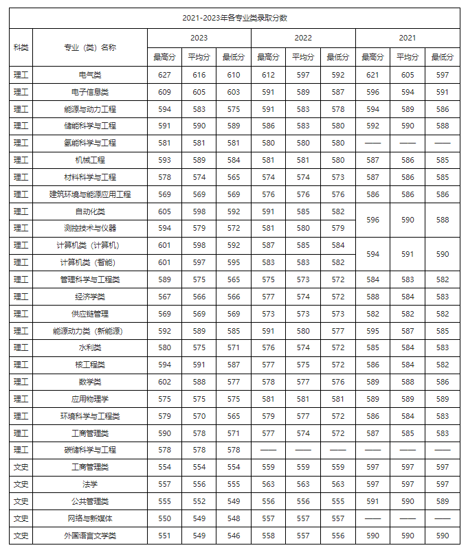 山西考生多少分能进华北电力大学？含2021-2023年最低录取分数线