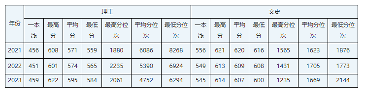 贵州考生多少分能上华北电力大学？含2021-2023年最低录取分数线