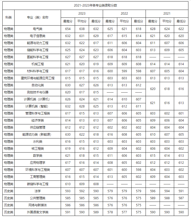 广东考生多少分能上华北电力大学？含2021-2023年最低录取分数线