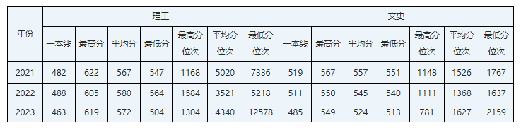 吉林考生多少分能进华北电力大学？含2021-2023年最低录取分数线