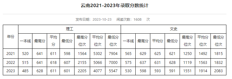 云南考生多少分能进华北电力大学？含2021-2023年最低录取分数线