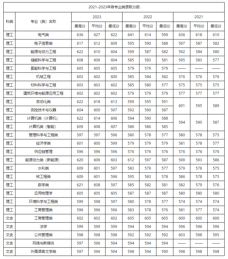 广西考生多少分能上华北电力大学？含2021-2023年最低录取分数线