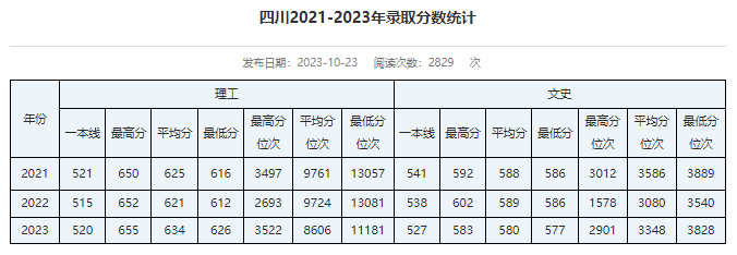 四川考生多少分能进华北电力大学？含2021-2023年最低录取分数线