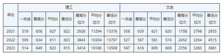 河南考生多少分能上华北电力大学？含2021-2023年最低录取分数线