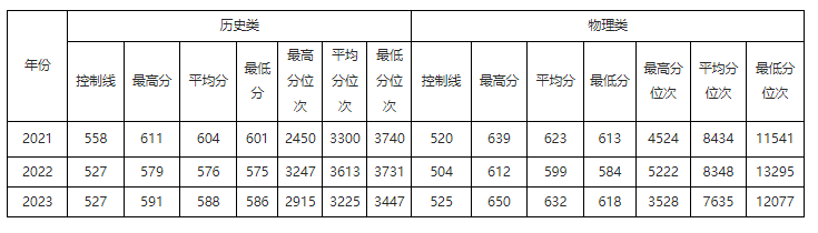 湖北考生多少分能进华北电力大学？含2021-2023年最低录取分数线