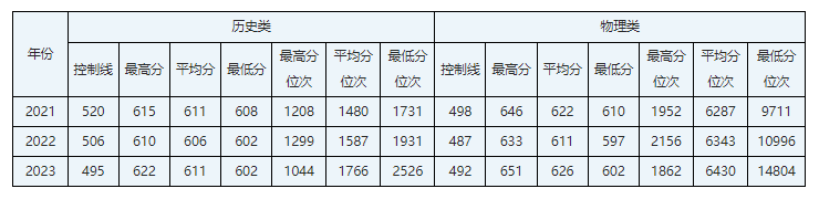 河北考生多少分能上华北电力大学？含2021-2023年最低录取分数线