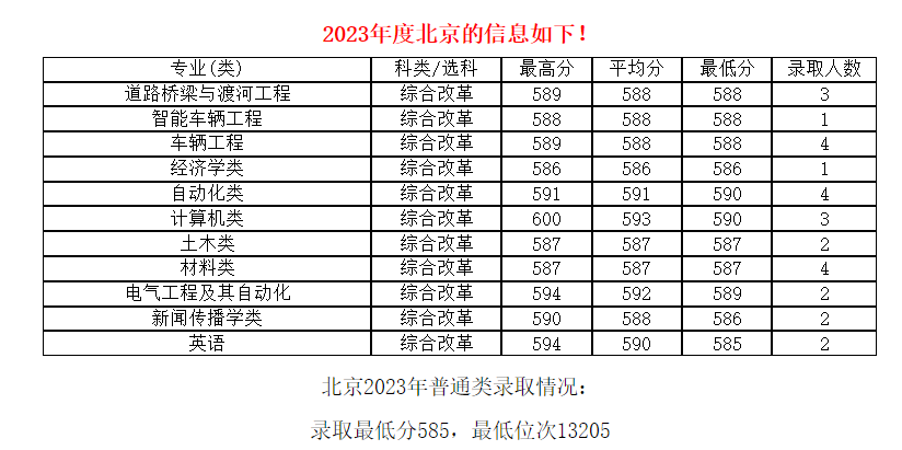 2024考多少分能被长安大学录取？最低分数线和位次排名