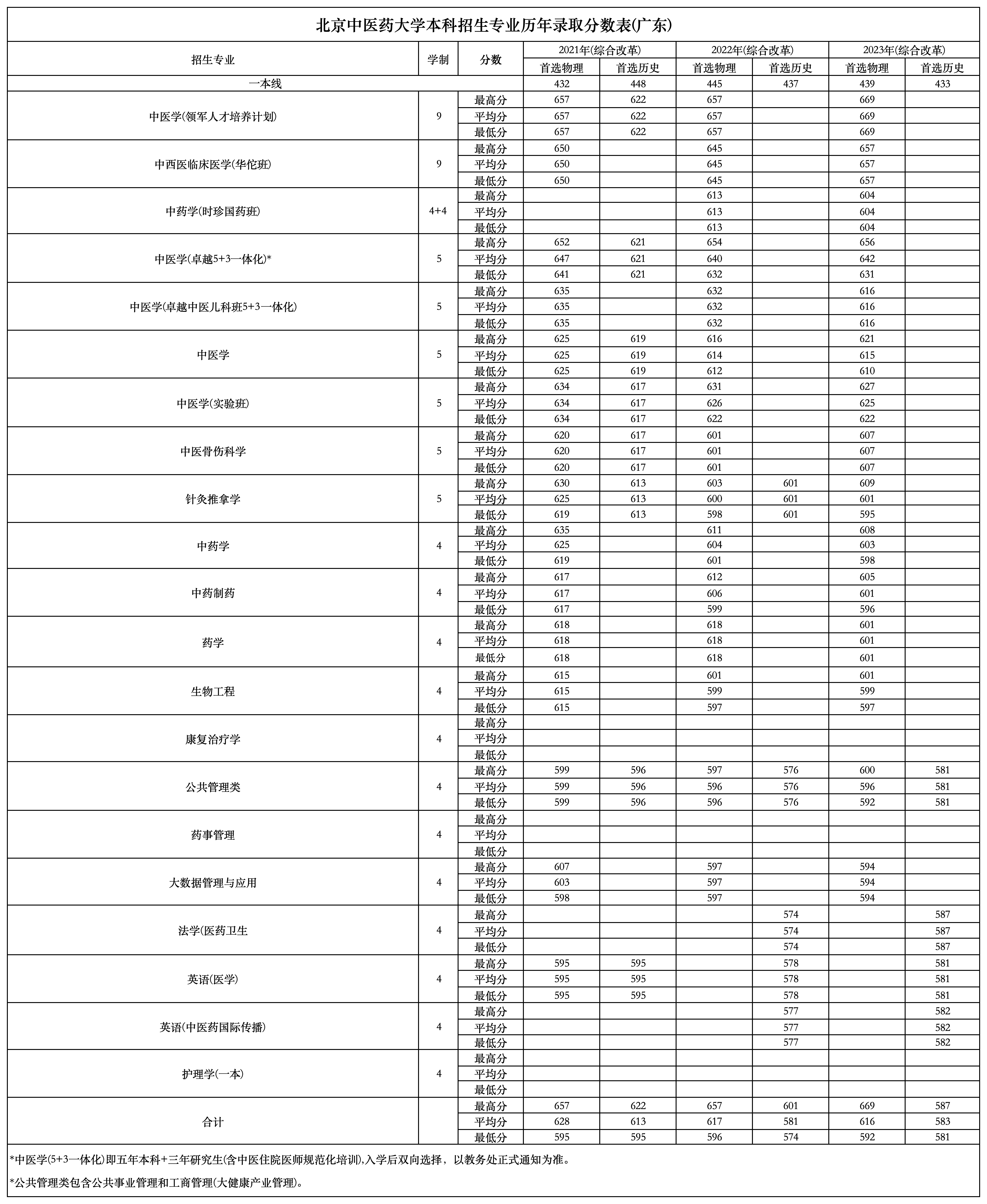 广东考生多少分能上北京中医药大学？附2021-2023年最低录取分数线