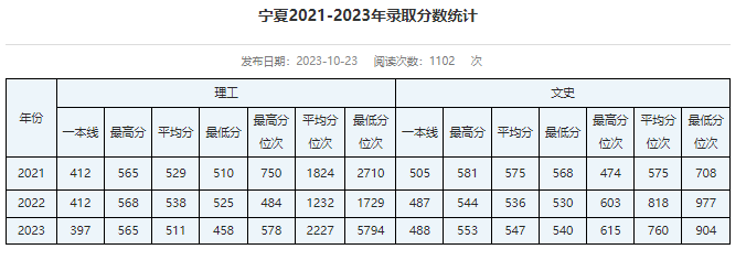 宁夏考生多少分能进华北电力大学？含2021-2023年最低录取分数线