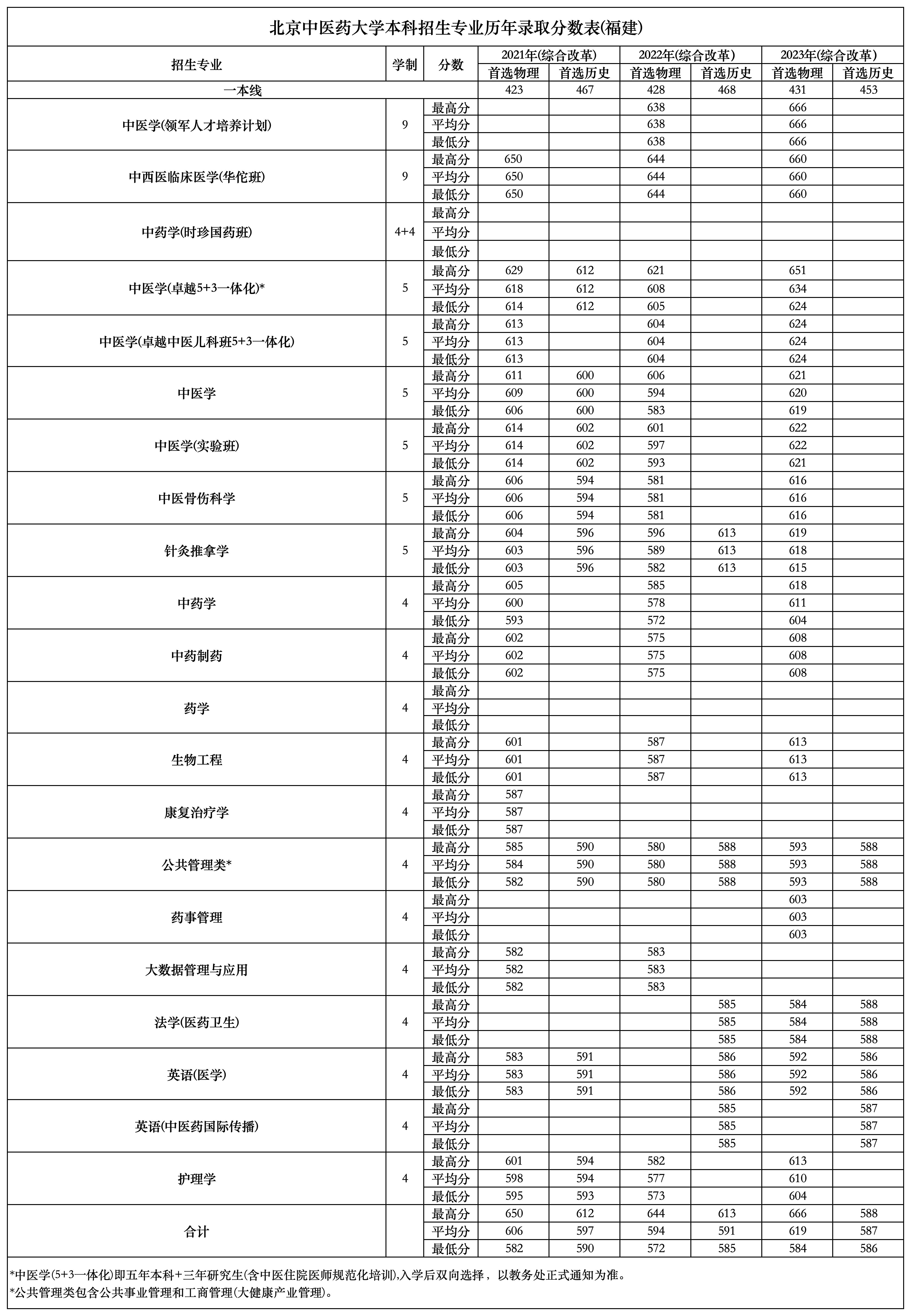 福建考生多少分能上北京中医药大学？附2021-2023年最低录取分数线