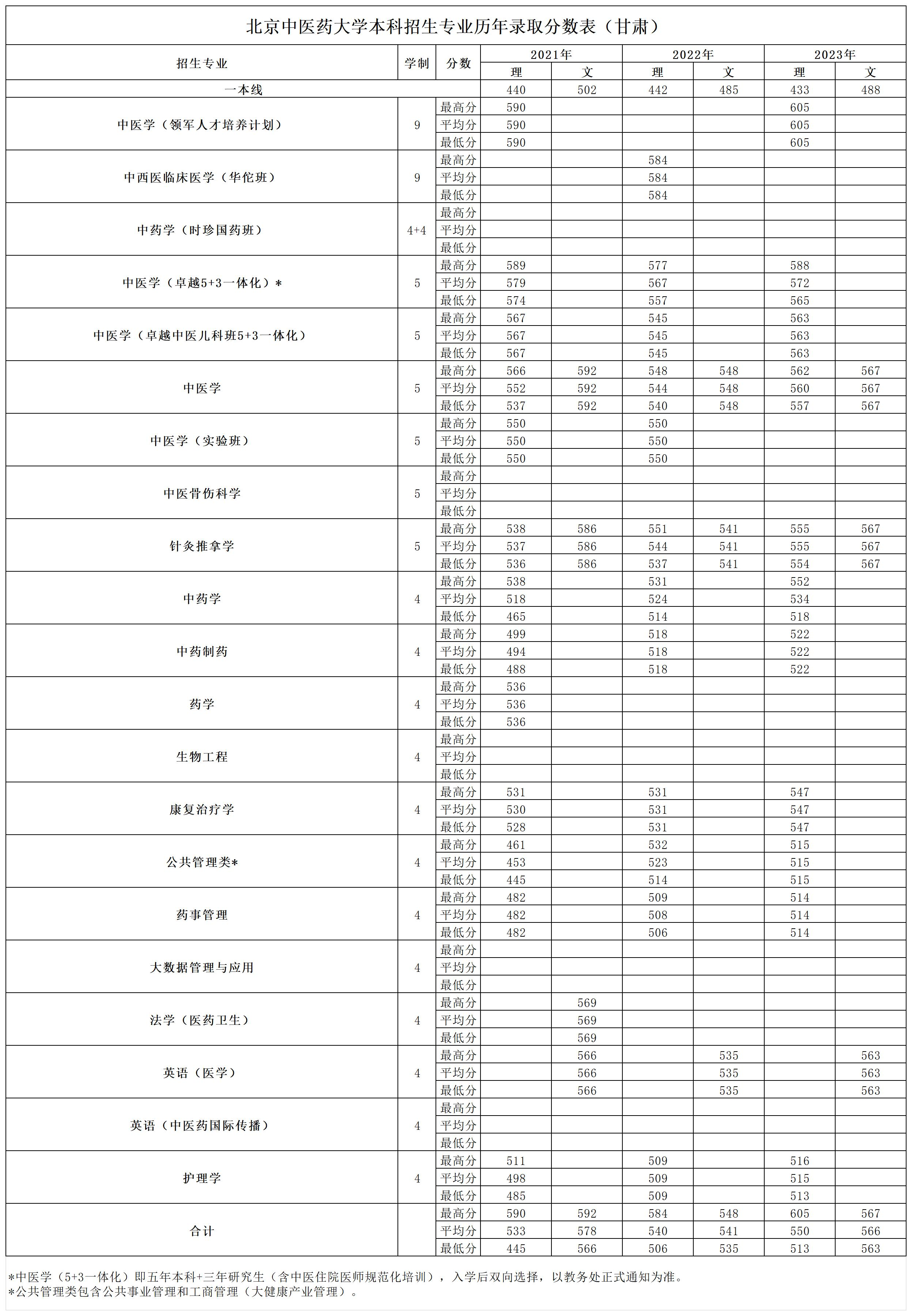 甘肃考生多少分能上北京中医药大学？附2021-2023年最低录取分数线