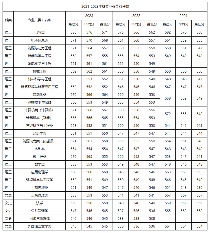 甘肃考生多少分能上华北电力大学？含2021-2023年各专业录取分数